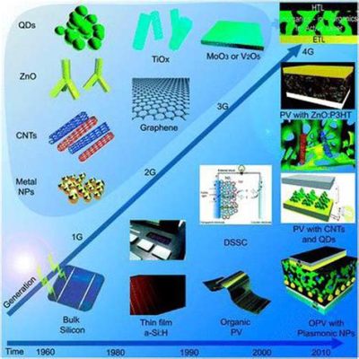  アンチモン化物！次世代太陽電池に革命を起こす可能性を秘めた驚異の材料とは？